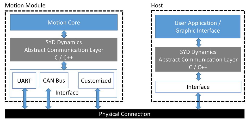 MotionModule_Communication